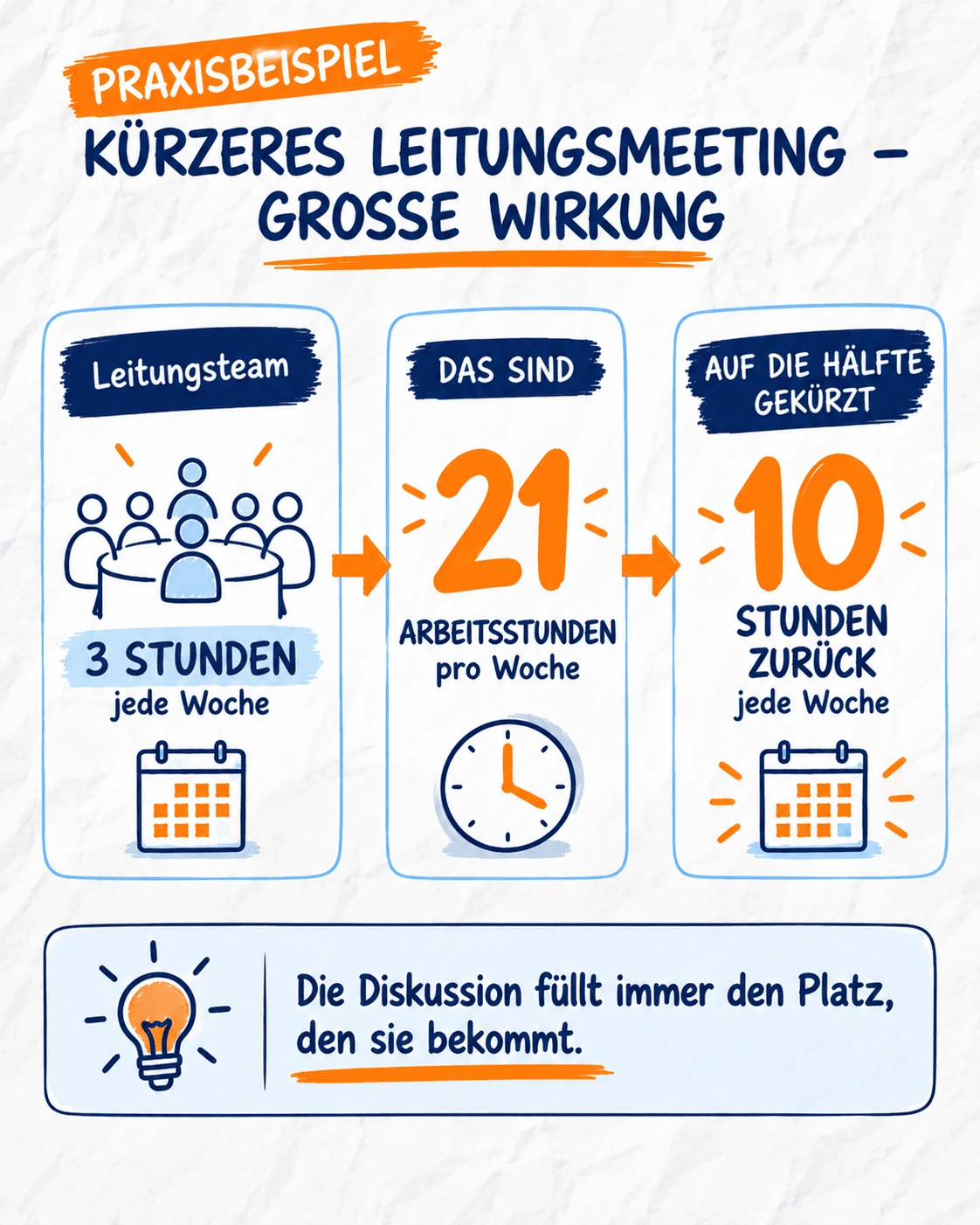 Rechnung zum Leitungsmeeting: ein Team mit drei Stunden pro Woche ergibt 21 Arbeitsstunden. Halbiert gibt das zehn Stunden pro Woche zurück.