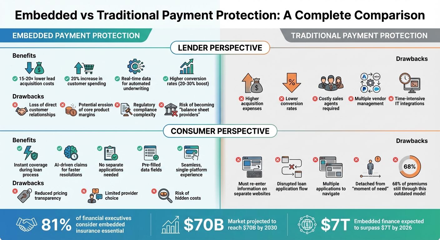 Embedded vs Traditional Payment Protection: Benefits and Drawbacks Comparison