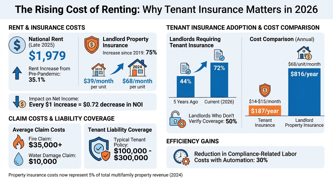 Rising Rental Costs and Insurance Requirements: 2026 Landlord-Tenant Statistics