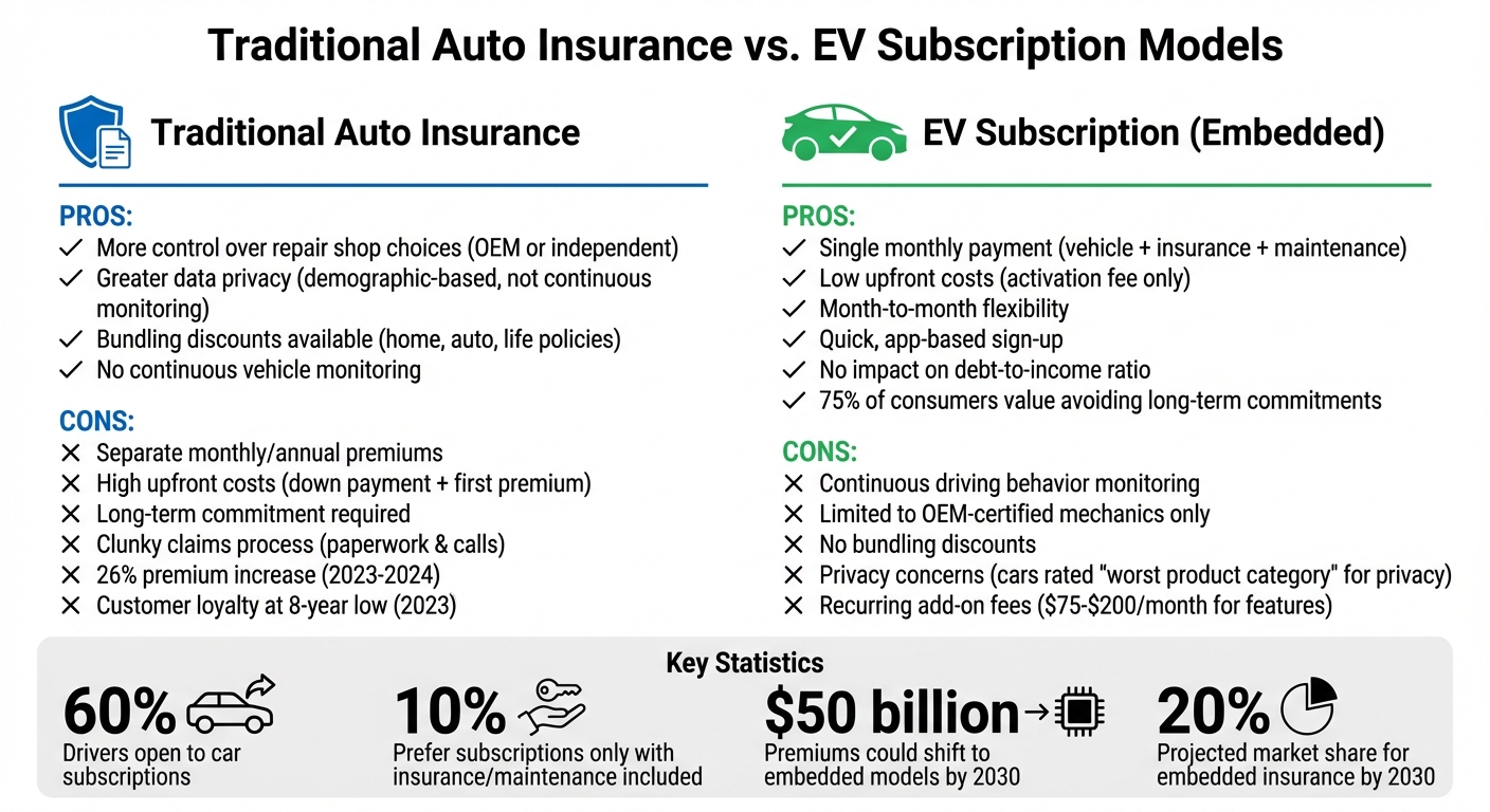 Traditional Auto Insurance vs EV Subscription Models Comparison