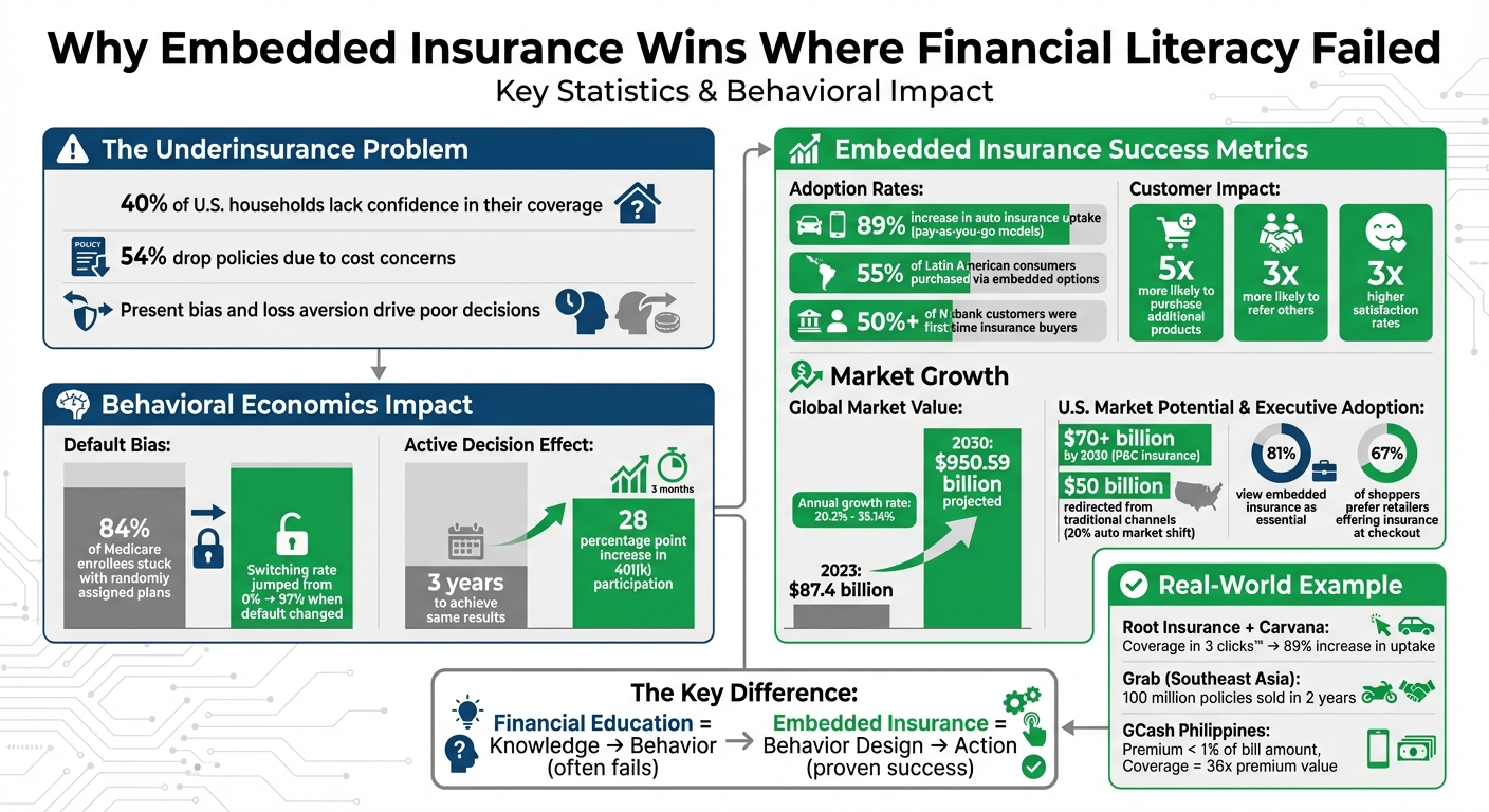 Embedded Insurance vs Financial Education: Key Statistics and Impact