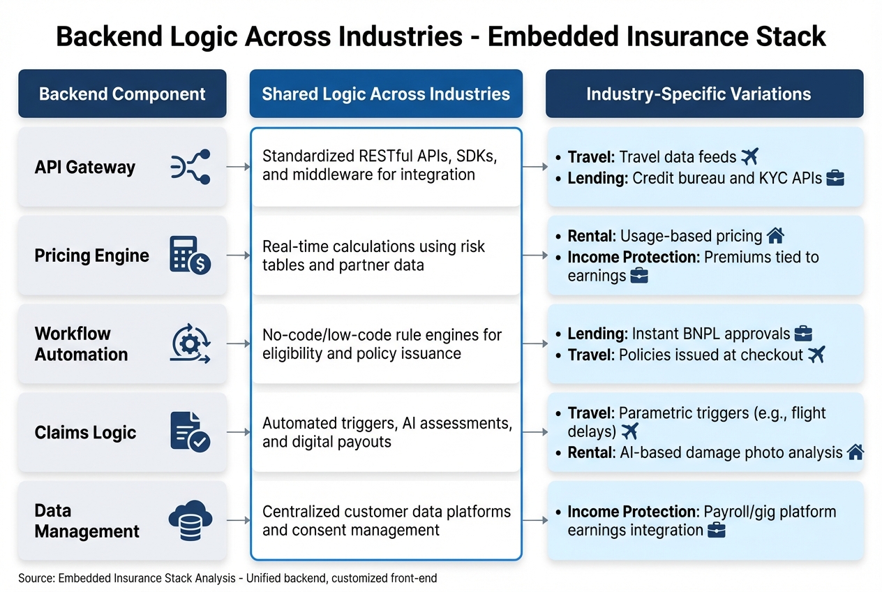 Embedded Insurance Stack: Backend Components Across Industries