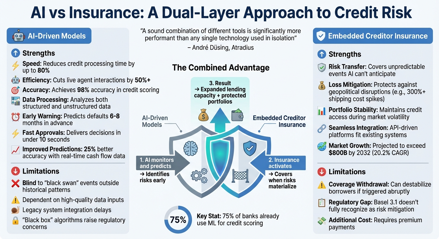 AI-Driven Credit Models vs Embedded Insurance: Dual-Layer Risk Management Comparison