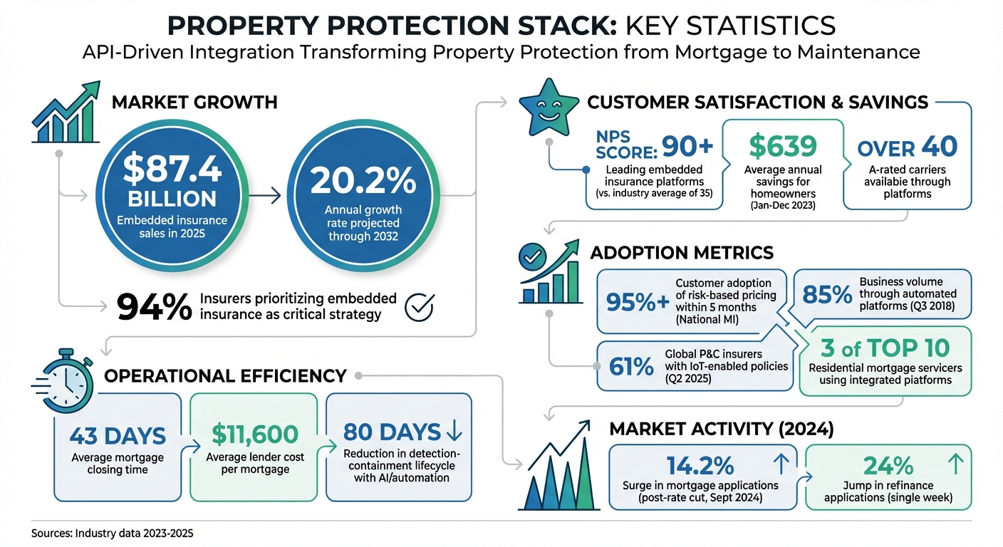 Property Protection Stack: Market Growth and Adoption Statistics 2025