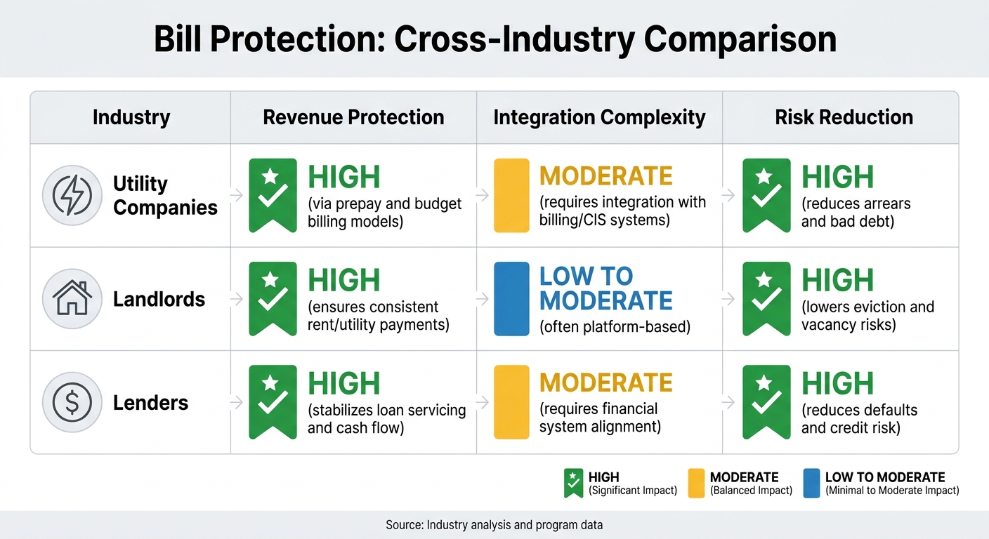 Bill Protection Benefits Across Utilities, Landlords, and Lenders