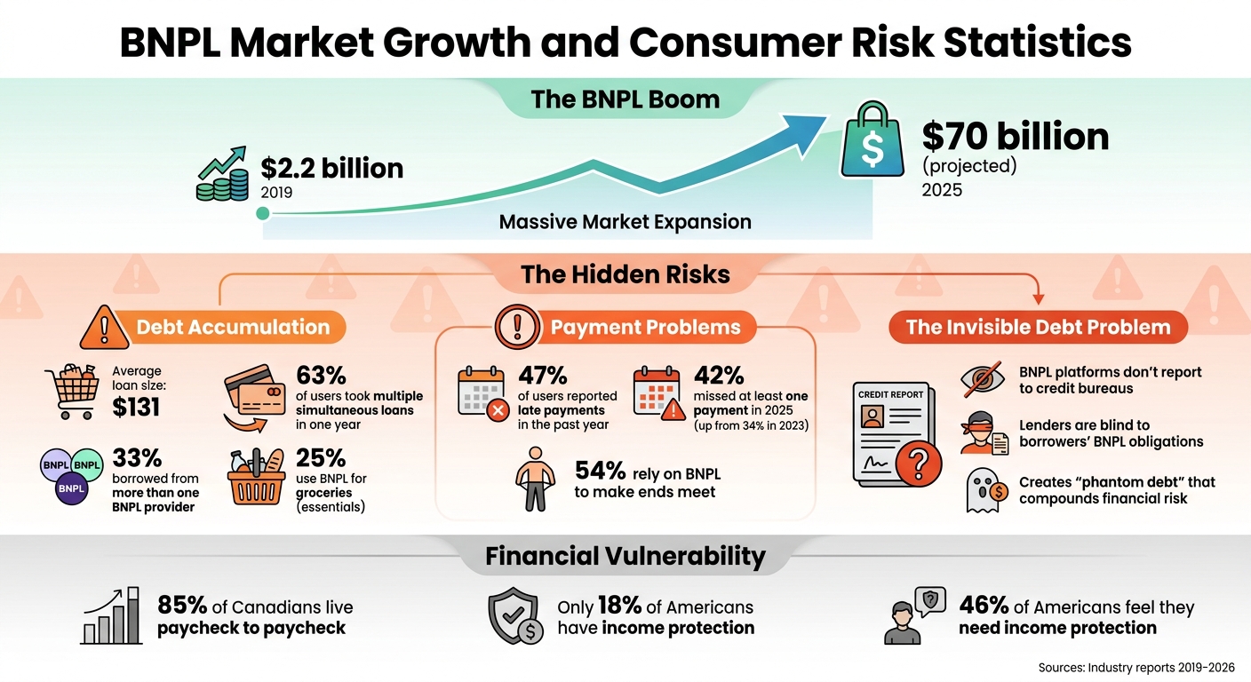 BNPL Market Growth and Consumer Risk Statistics 2019-2026