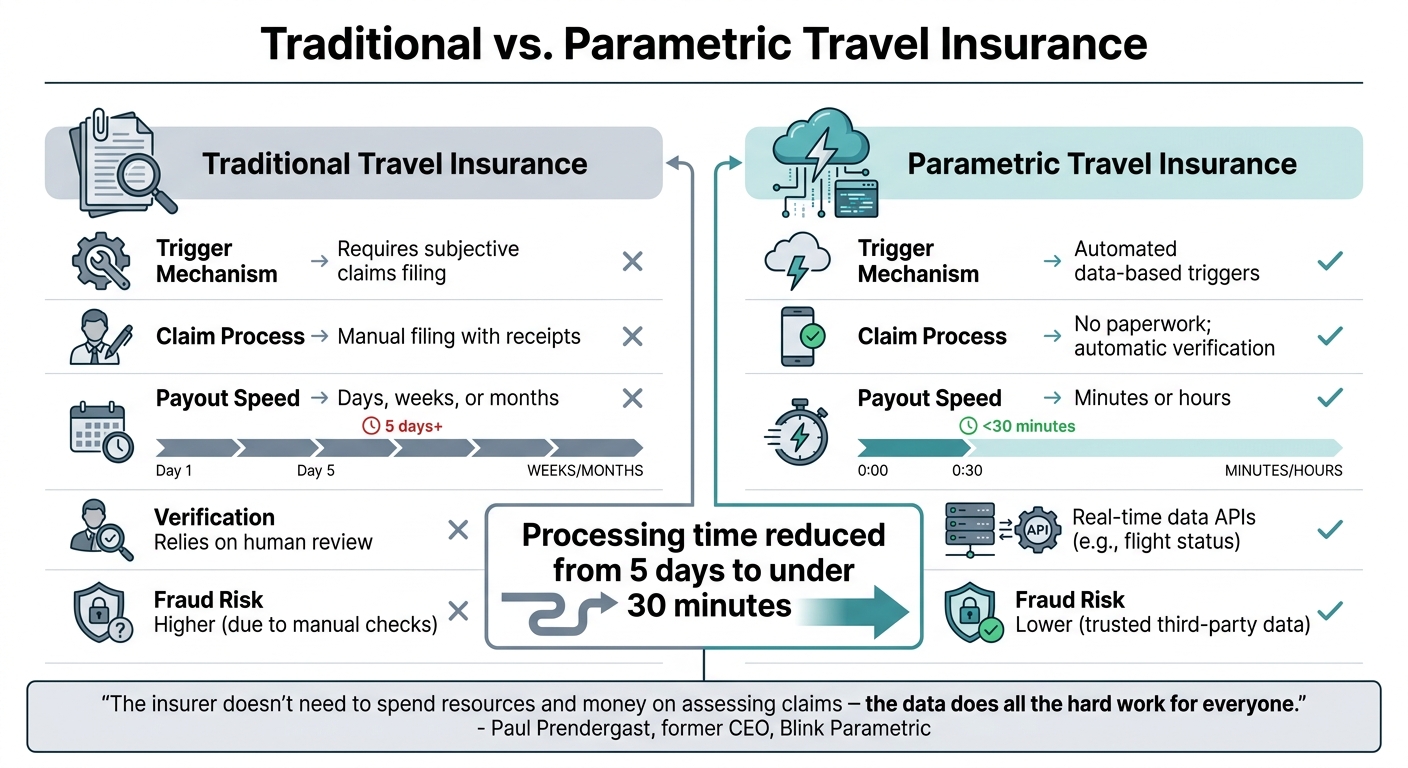 Traditional vs Parametric Travel Insurance: Claims Processing Comparison