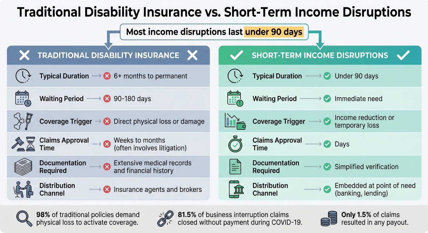 Traditional Disability Insurance vs Short-Term Income Protection Comparison
