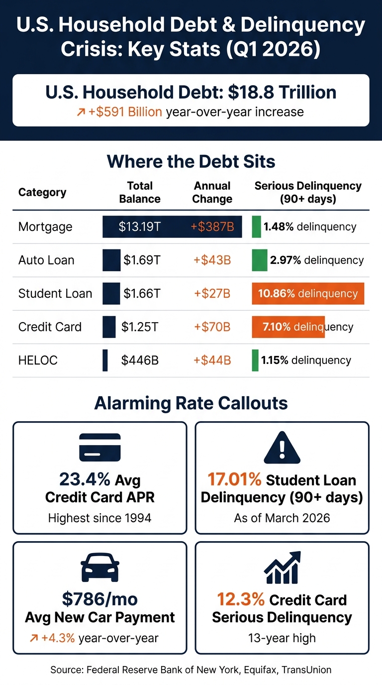 U.S. Household Debt & Delinquency Crisis: Key Stats (Q1 2026)