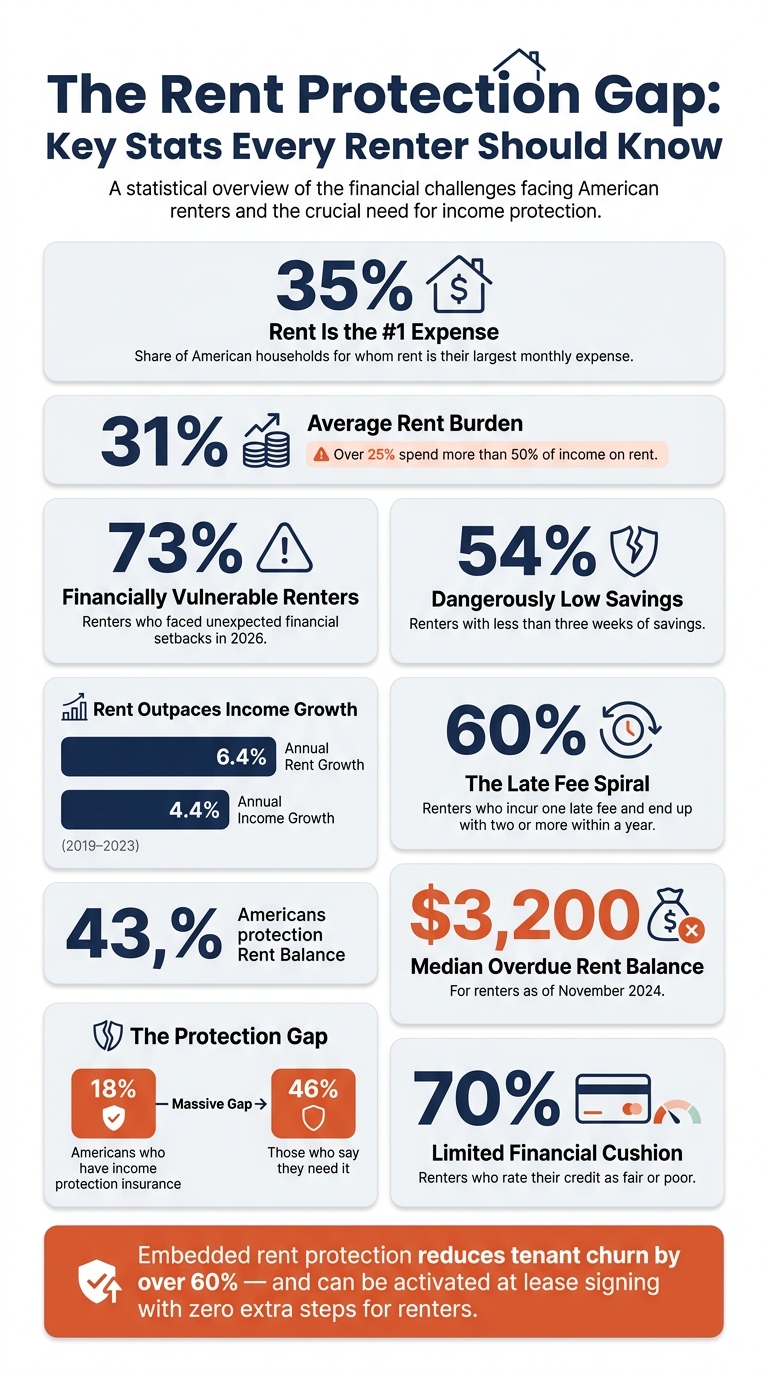 The Rent Protection Gap: Key Stats Every Renter Should Know