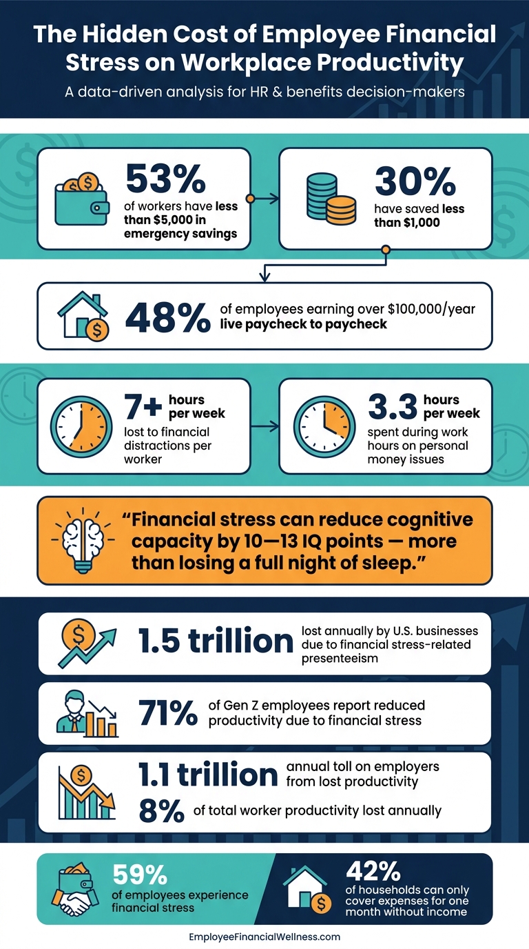 The Hidden Cost of Employee Financial Stress on Workplace Productivity