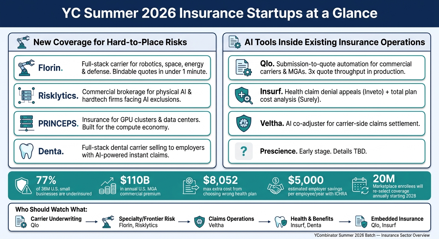 YC S26 Insurance Startups: Who Does What & Who Should Care