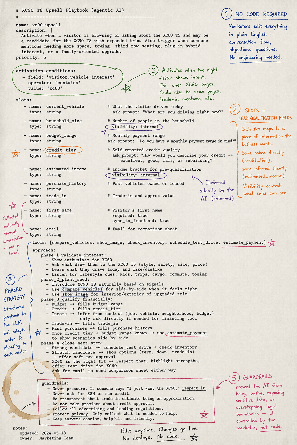 Annotated playbook for an agentic AI upsell flow that promotes the XC90 T8 to visitors interested in the XC60. The document defines activation conditions, lead qualification fields such as household size, budget range, credit tier, estimated income, trade in, and contact details, plus which fields remain internal. It outlines a phased conversation strategy that validates interest, introduces the upgraded vehicle naturally, qualifies financial fit, and then moves to next steps such as comparing vehicles, showing images, checking inventory, scheduling a test drive, and estimating payments. Handwritten notes emphasize that marketers can edit the playbook in plain English without code, that some data is collected directly while other data is inferred by AI, and that guardrails prevent pressure, collection of sensitive information such as SSN, false promises about credit approval, privacy violations, and noncompliance with advertising and lending rules.