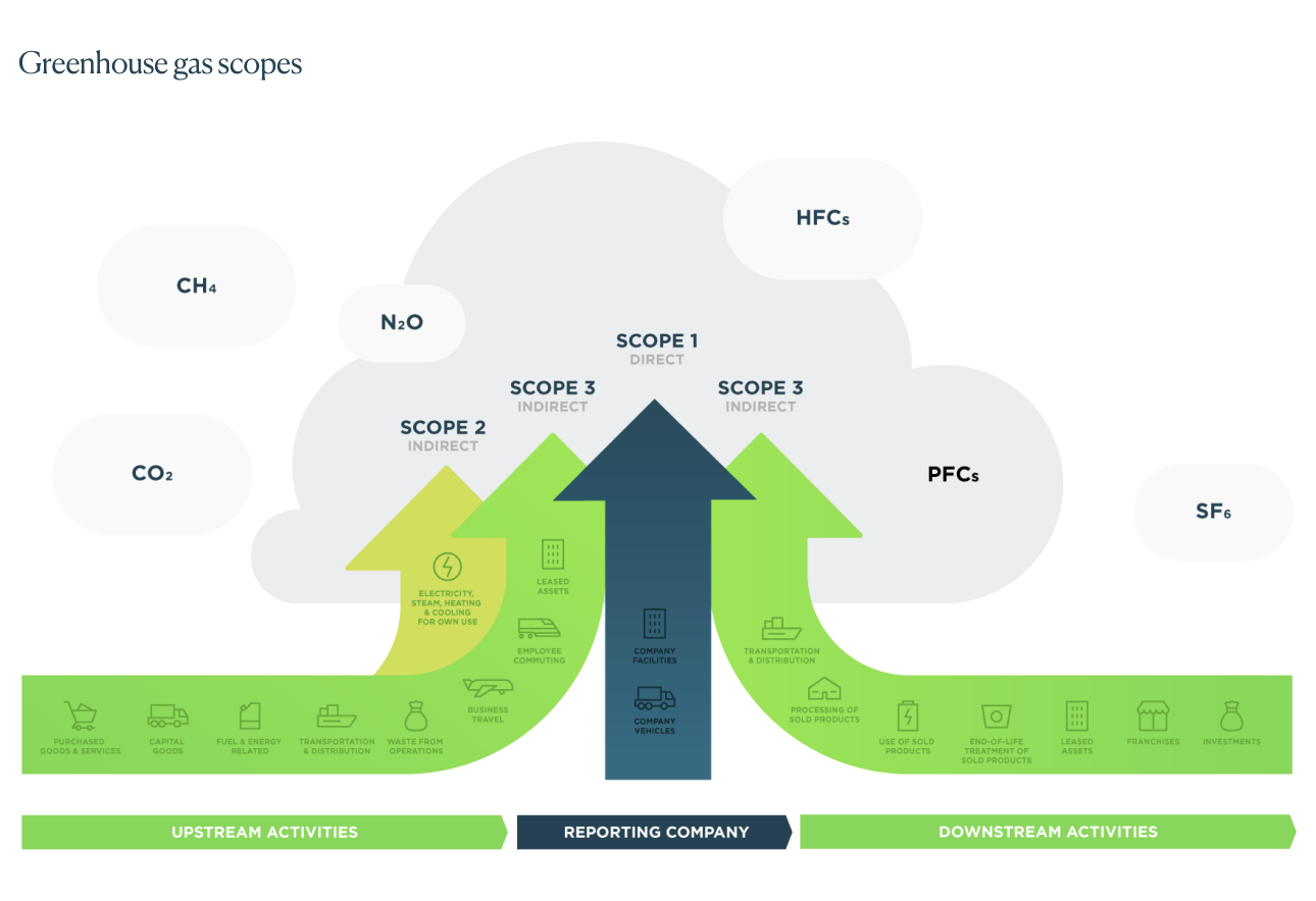 Greenhouse gas scopes graphic
