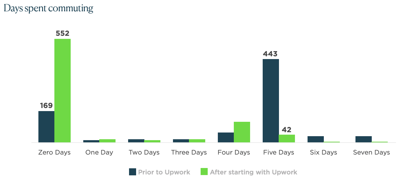 Days spent commuting stats graphic