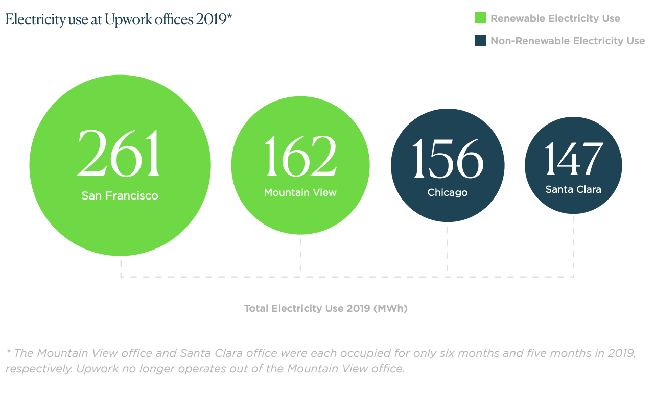 Electricity use at Upwork offices for 2019, chart
