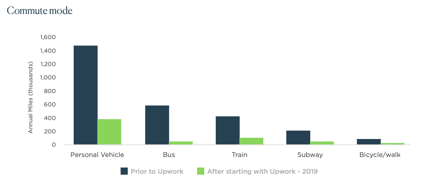 Commute mode stats graphic