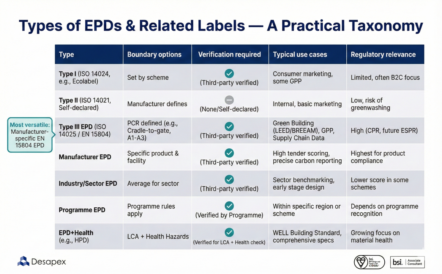 EPD and eco-label comparison matrix