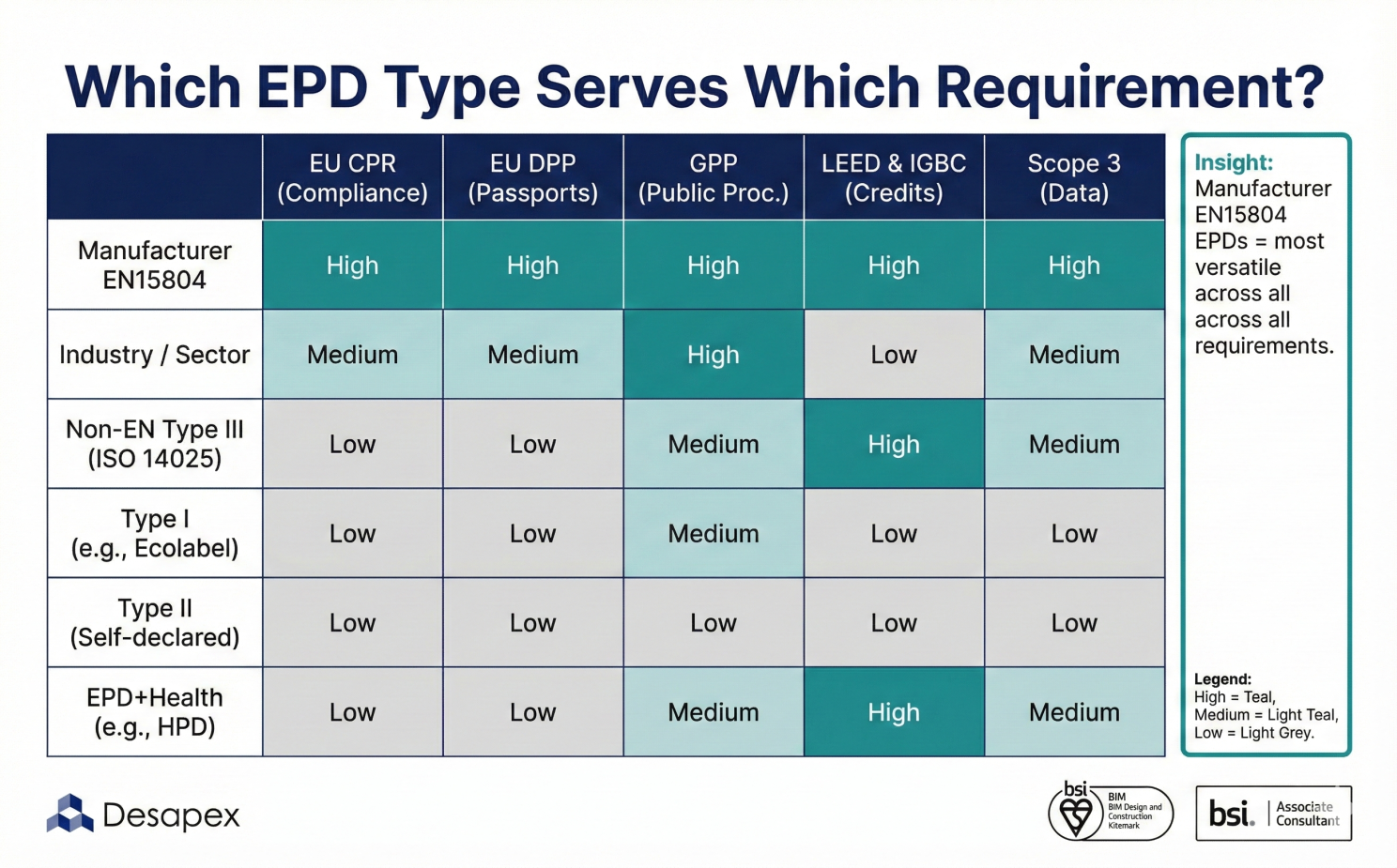 EPD Type vs. Regulatory and Procurement Needs Matrix