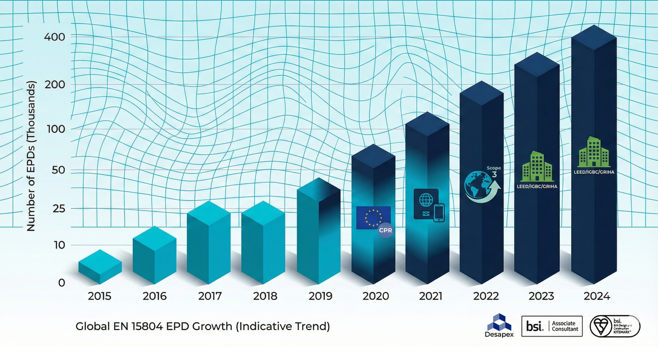 Global EN 15804 EPD growth (illustrative from sector data)