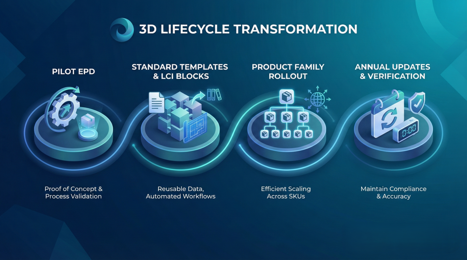 Process diagram: Pilot to portfolio