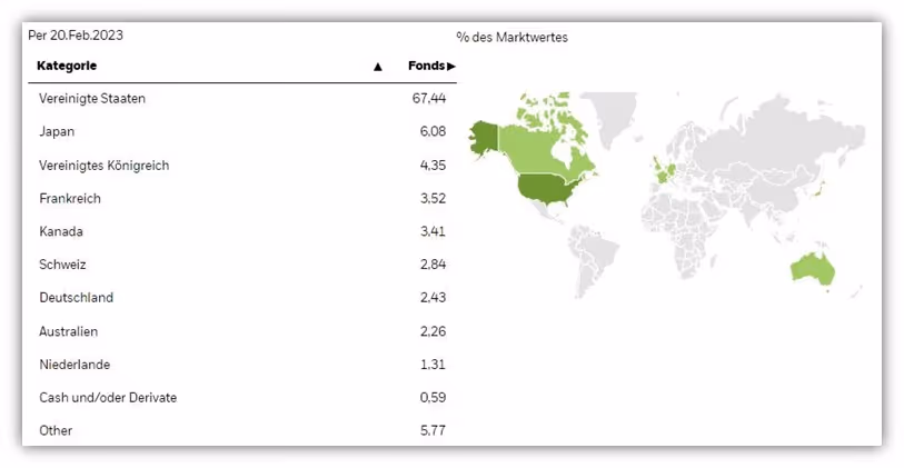 MSCI World Länder