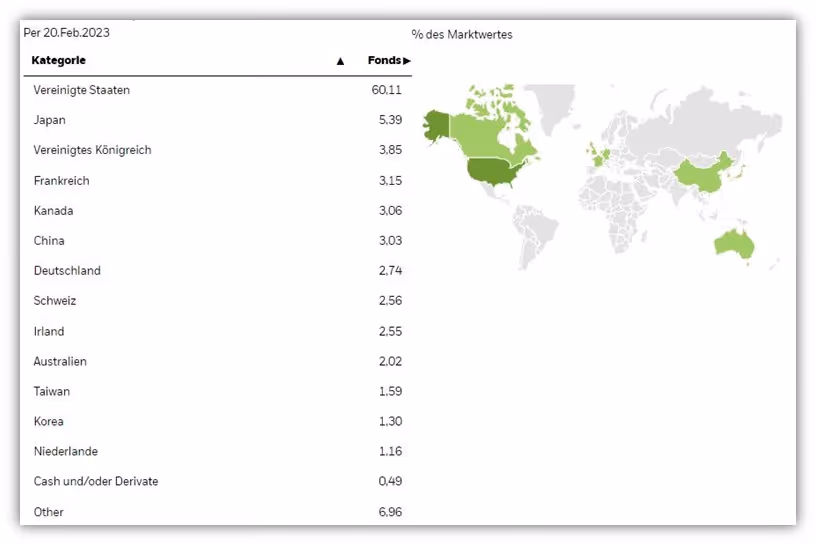  MSCI All countries world (ACWI) Länder