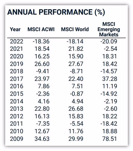  MSCI All countries world (ACWI) vs. MSCI World vs. MSCI Emerging Markets 