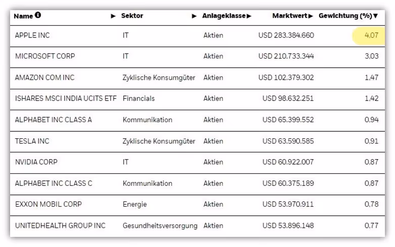  MSCI All countries world (ACWI) Unternehmen