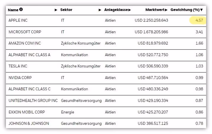 MSCI World Unternehmen Top 10