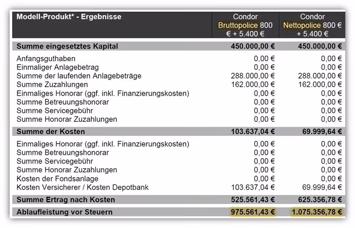 Basisrente (Rürup-Rente) Vergleich 2023 (Erfahrung)