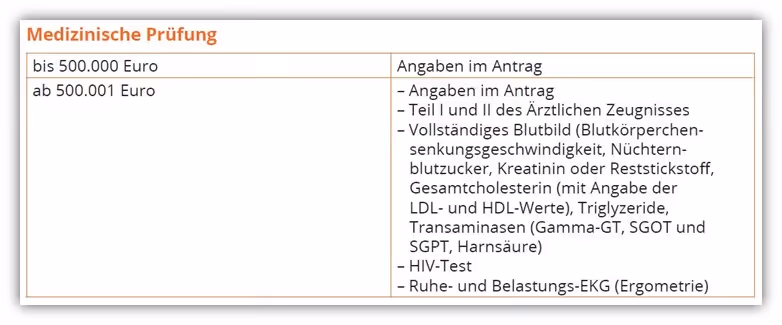 Dortmunder Risikolebensversicherung Untersuchungsgrenzen