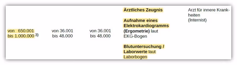 Untersuchungsgrenzen Risikolebensversicherung Hannoversche