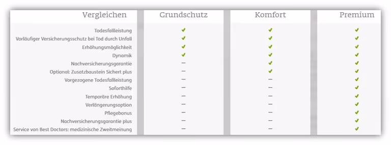 Grundschutz, Komfort, Premium ERGO Risikolebensversicherung