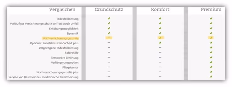 Grundschutz, Komfort, Premium ERGO Risikolebensversicherung