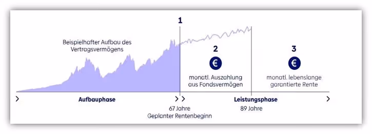 Baloise Best Invest Aufbauphase und Leistungsphase