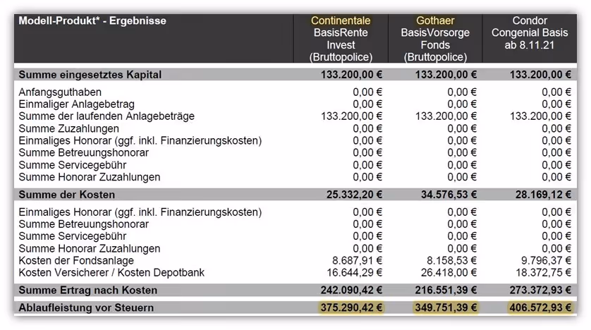 ETF-Basisrente im Vergleich 