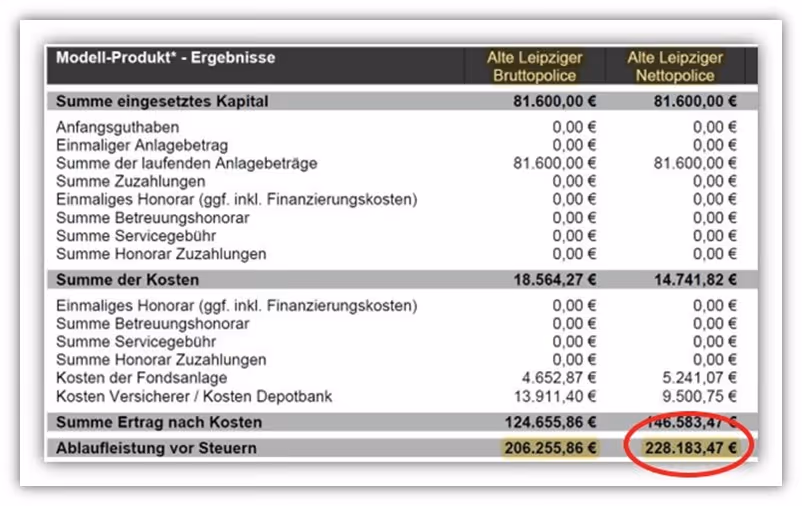 Alte Leipziger fondsgebundene Rentenversicherung Vergleich Brutto vs. Nettopolice (Honorartarif)