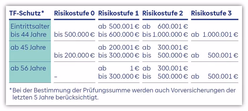 Untersuchungsgrenzen Baloise Risikolebensversicherung