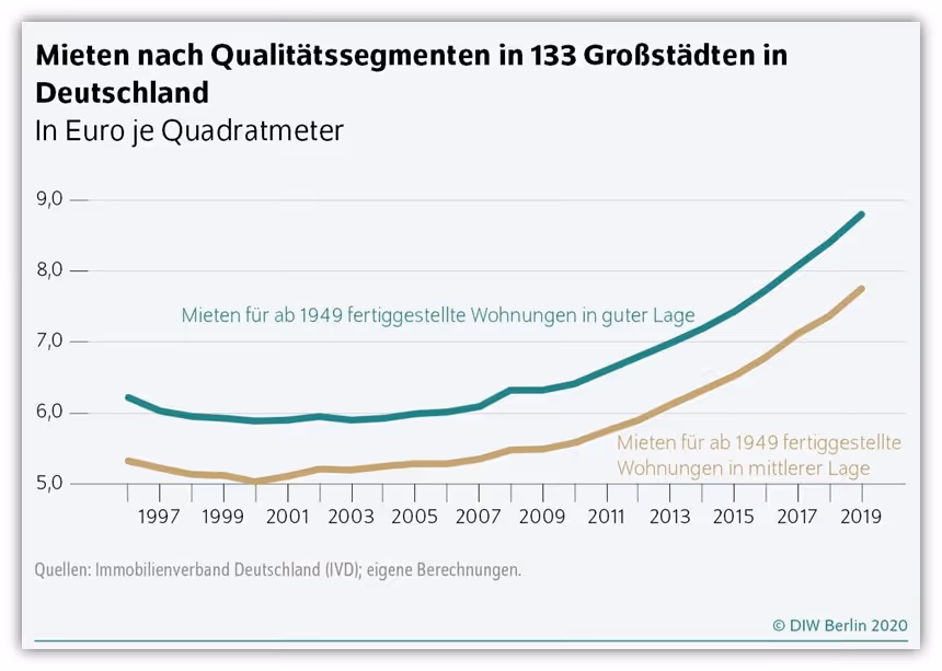 Mietpreisentwicklung in Deutschland Inflation