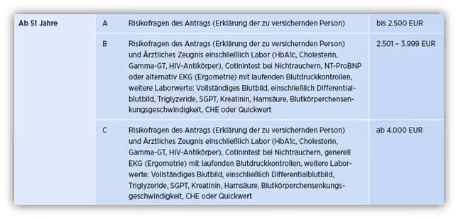 Die Bayerische - medizinische Untersuchungsgrenzen (BU) - ärztliches Zeugnis Berufsunfähigkeitsversicherung