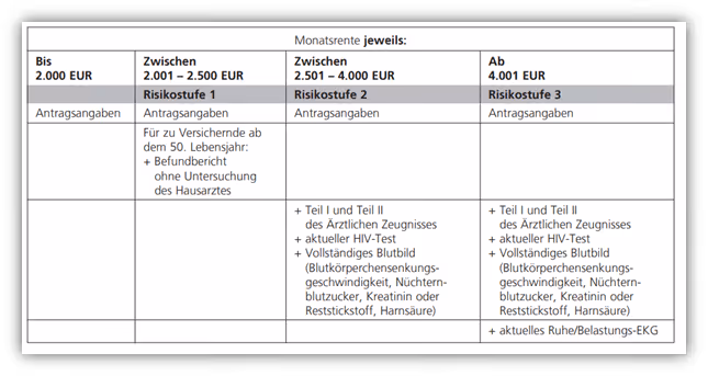 Volkswohl Bund - medizinische Untersuchungsgrenzen(BU) - ärztliches Zeugnis Berufsunfähigkeitsversicherung