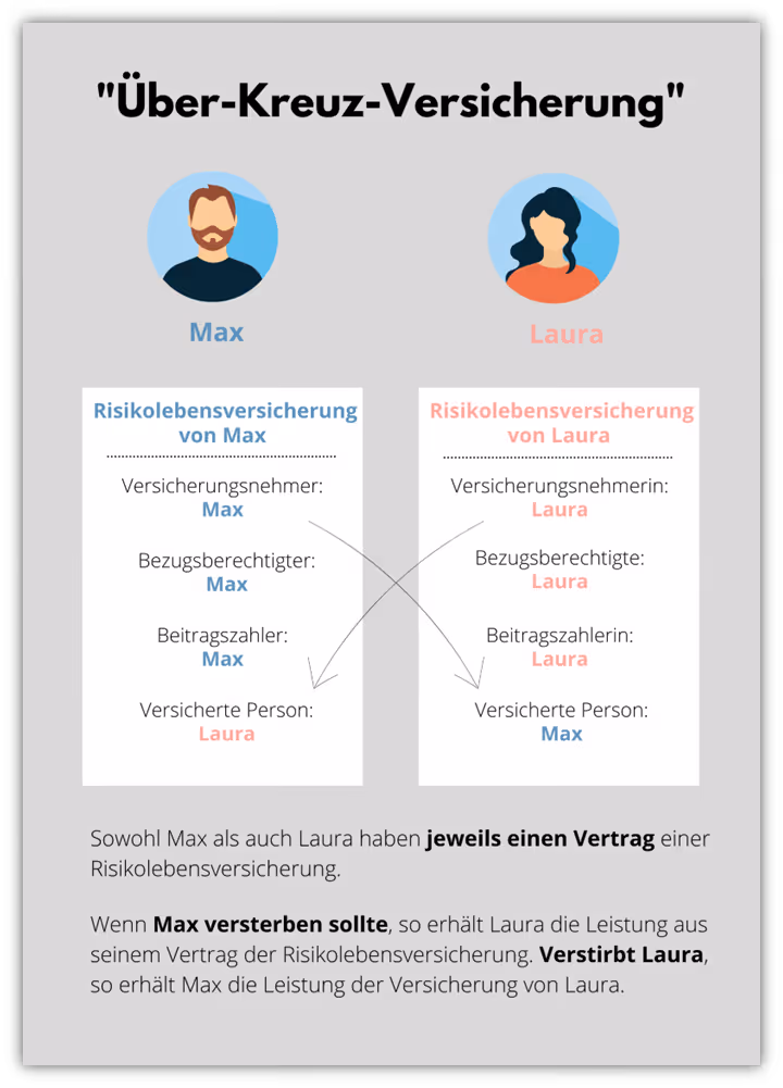 Über Kreuz Risiko-Lebensversicherung Beispiel