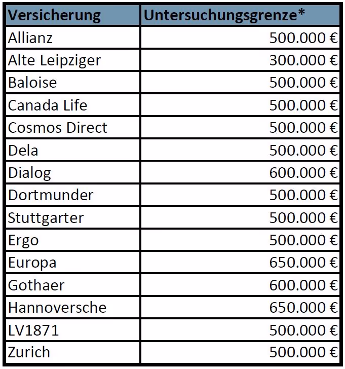 Liste Untersuchungsgrenzen Risikolebensverischerung