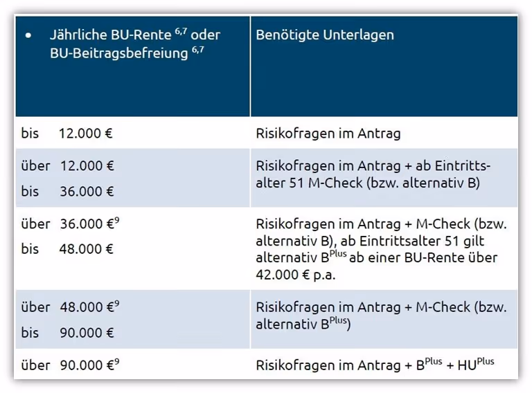 Alte Leipziger 1 medizinische Untersuchungsgrenzen(BU) - ärztliches Zeugnis Berufsunfähigkeitsversicherung