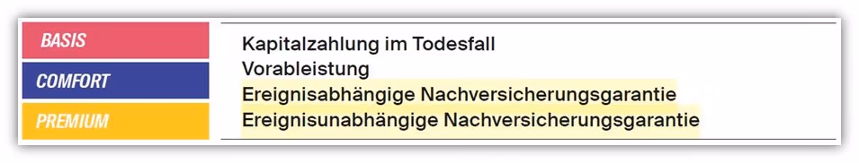 Risikolebensversicherung LV1871 Nachversicherungsgarantie