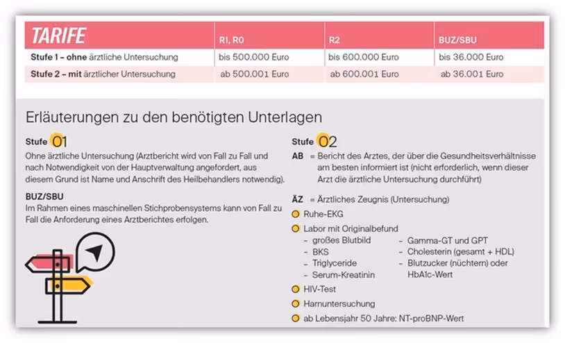 Risikolebensversicherung LV1871 Untersuchungsgrenzen 