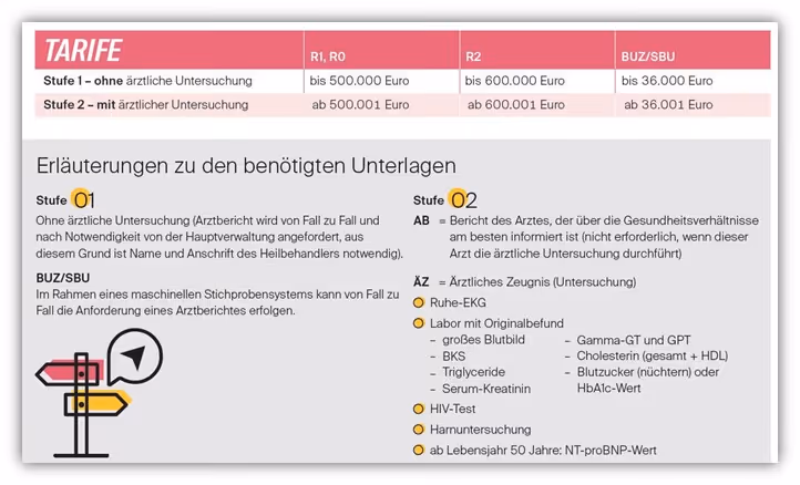 Untersuchungsgrenzen Risikolebensversicherung LV 1871