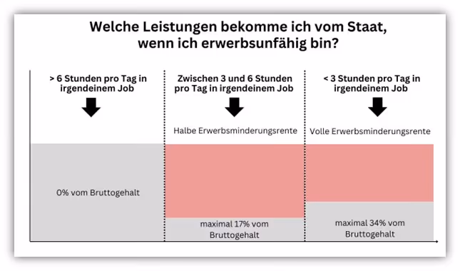 Voraussetzung Erwerbsminderungsrente