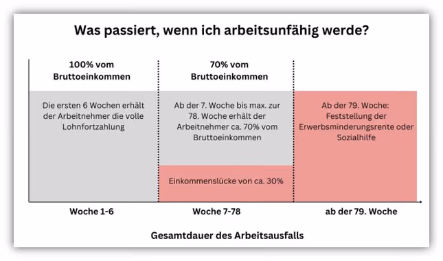 Erwerbsminderungsrente und Arbeitsunfähigkeit Beispiel